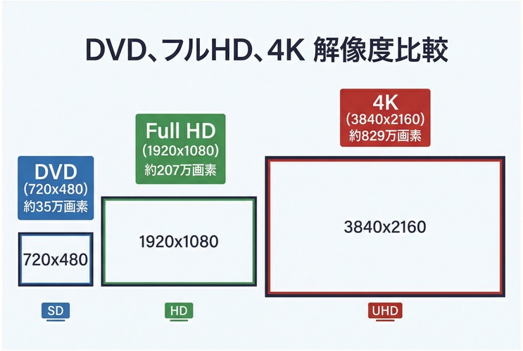 DVD、フルHD、4Kの解像度を視覚的に比較した図