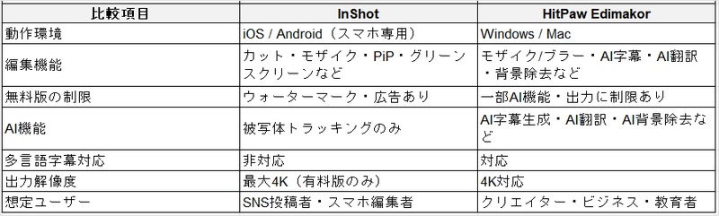 InShotとEdimakorの比較表